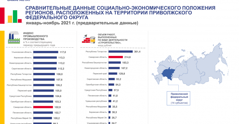 Сравнительные данные социально-экономического положения регионов, расположенных на территории Приволжского Федерального округа за январь-ноябрь 2021 года